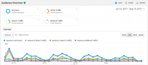 Lợi ích khi tích hợp Google Analytics vào website​