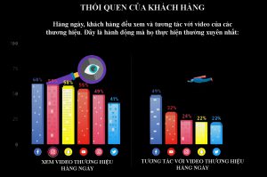 hơn 80% các nhà tiếp thị tối ưu hóa video cho smartphone