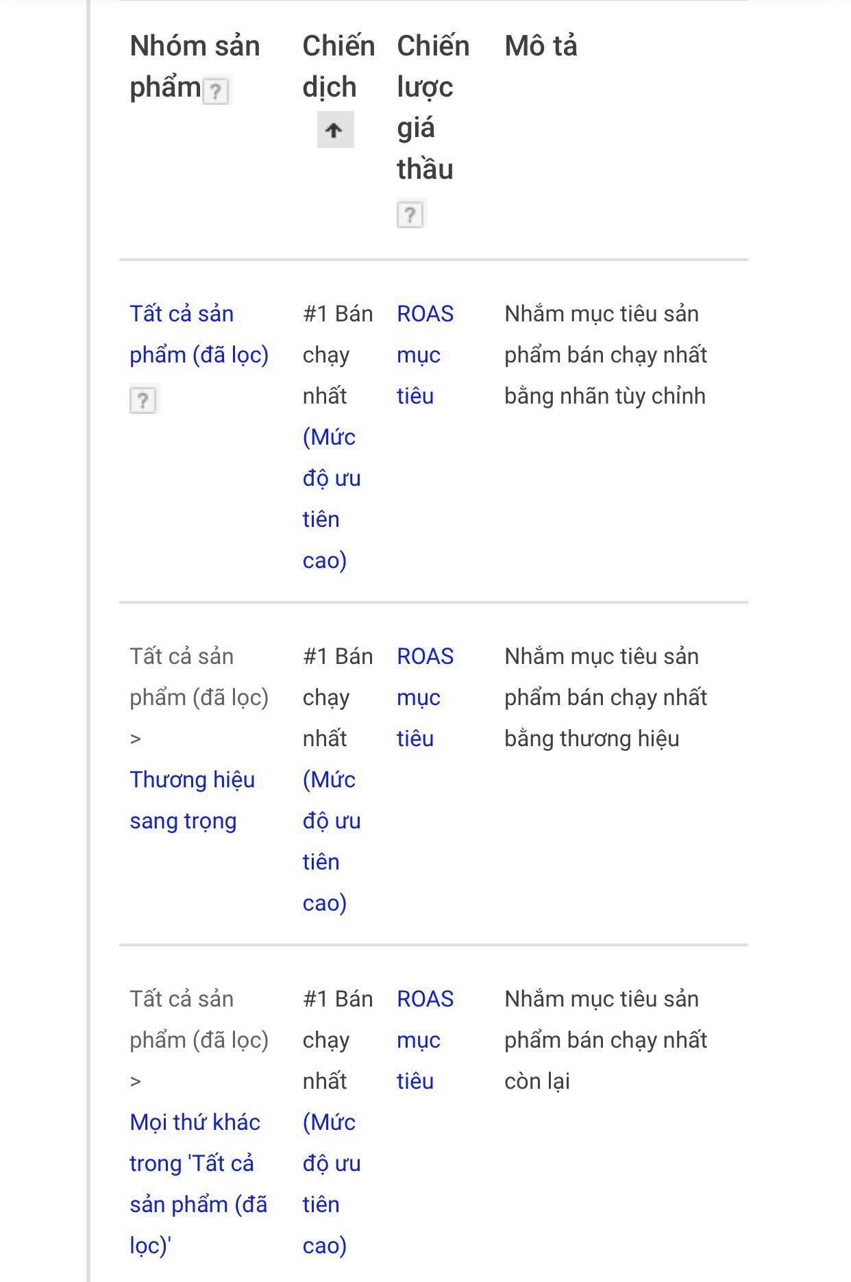 Kỳ 5: Xây dựng cấu trúc chiến dịch bền vững khi chạy quảng cáo Google Shopping
