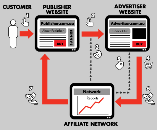 affiliate marketing là gì 03