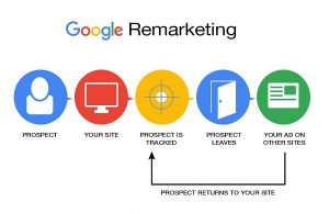 Remarketing là gì? Lí do vì sao 90% doanh nghiệp hiện nay sử sụng Remarketing? 