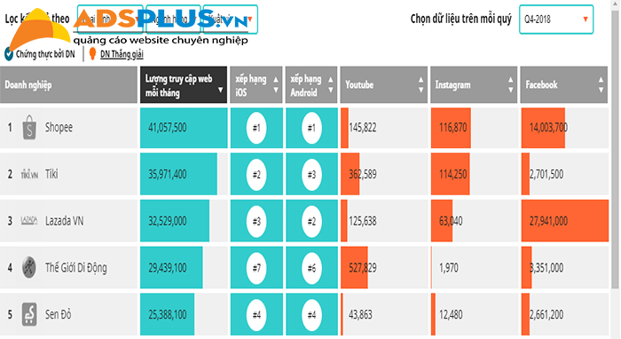 Shopee luôn dẫn đầu trong bản đồ xu hướng