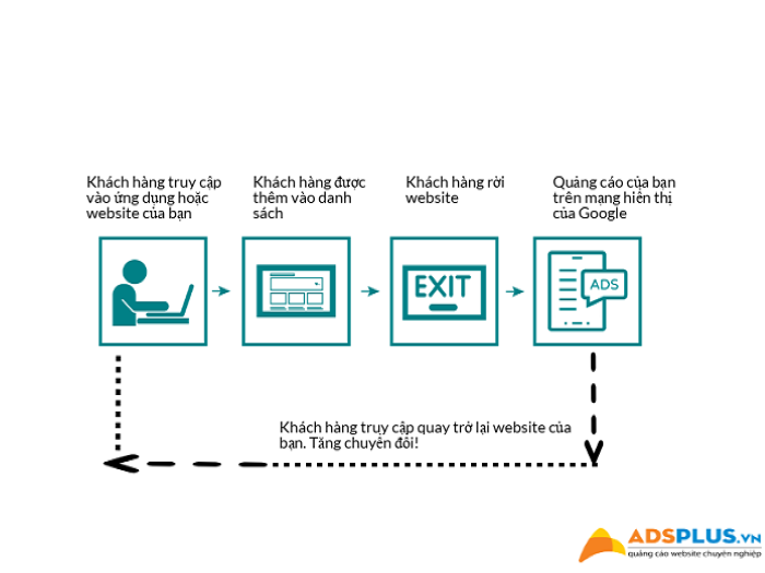 phương pháp Remarketing