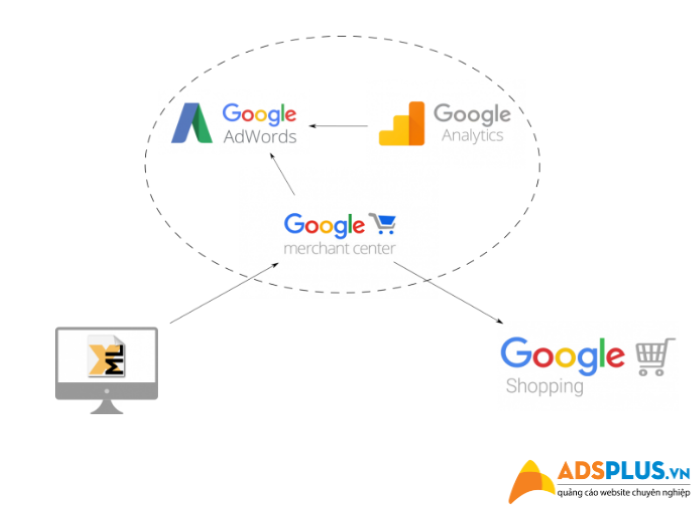 các bước chạy Google Shopping quảng cáo mua sắm