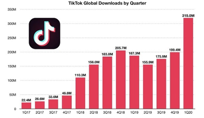 Ứng dụng tiktok kiếm nhiều tiền nhất trên thế giới
