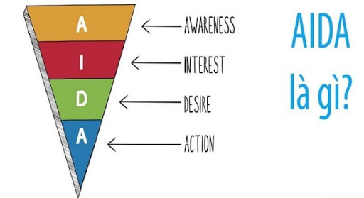 Các giai đoạn của phễu Marketing