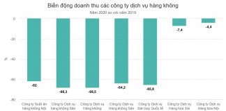 Lợi nhuận ngành hàng không phân hoá mạnh ‘năm Covid’ Lợi nhuận ngành hàng không phân hoá mạnh 'năm Covid'