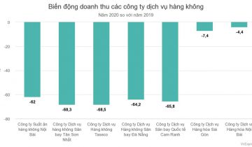 Lợi nhuận ngành hàng không phân hoá mạnh ‘năm Covid’ Lợi nhuận ngành hàng không phân hoá mạnh 'năm Covid'