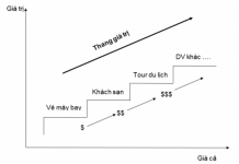 Chiến lược bán hàng trên các sàn thương mại điện tử với thang giá trị sản phẩm Thang giá trị sản phẩm