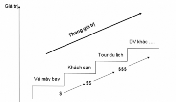 Thang giá trị sản phẩm