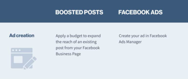 So sánh bài đăng Facebook Boost và Facebook Ads