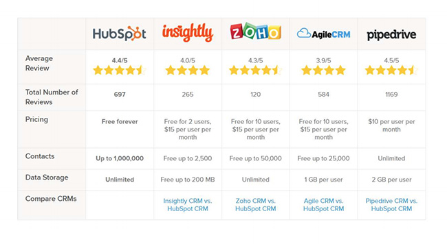 HubSpot so sánh giải pháp của họ với một số đối thủ cạnh tranh - Các manh mối giúp bạn cải thiện Google Ranking, bạn có để ý?