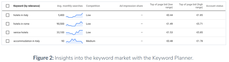 phân tích từ khóa google bằng keyword planner