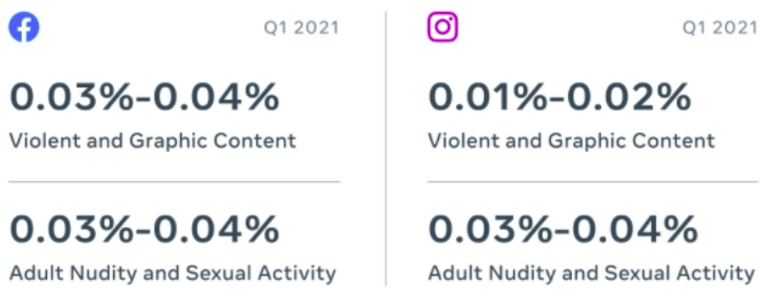 tỷ lệ vi phạm quy chuẩn cộng đồng trên facebook và instagram.