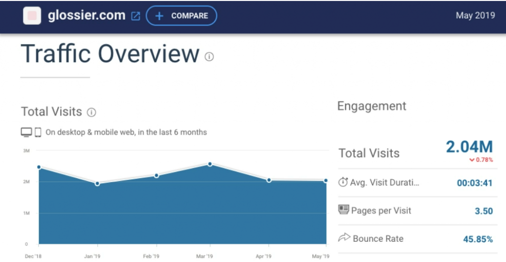 Lượng Traffic đổ về Website Glossier