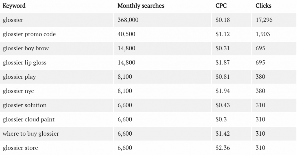glossier case study social media