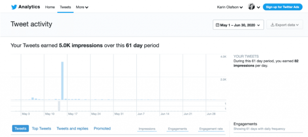 theo dõi kpis social media trên Twitter