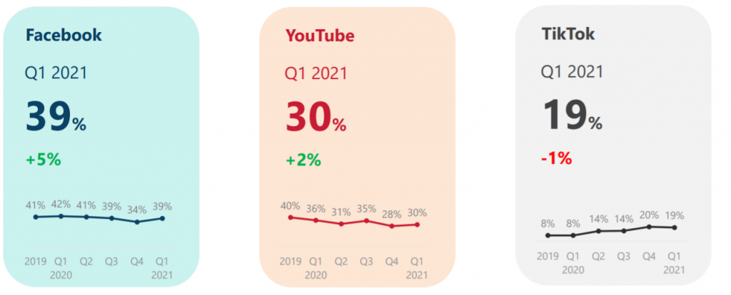 Bạn thường sử dụng ứng dụng nào để xem video ngắn ? xu hướng sử dụng mạng xã hội 2021