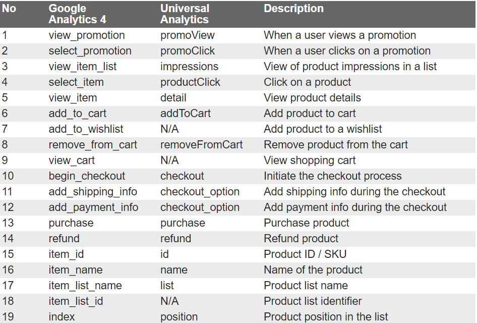 google analytic 4 ecommerce