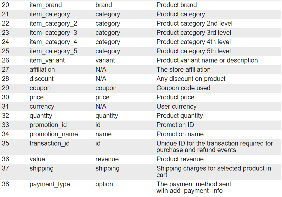google analytic 4 ecommerce