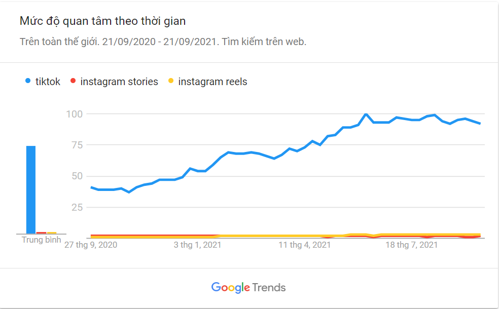 social media trends 2022