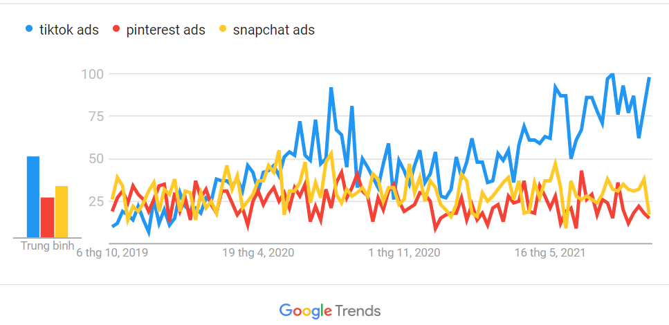 social media trends 2022