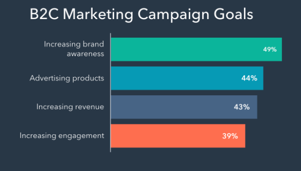 marketing b2c