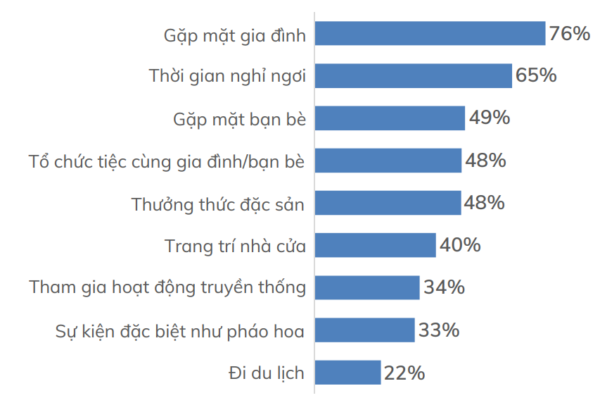 tết 2022