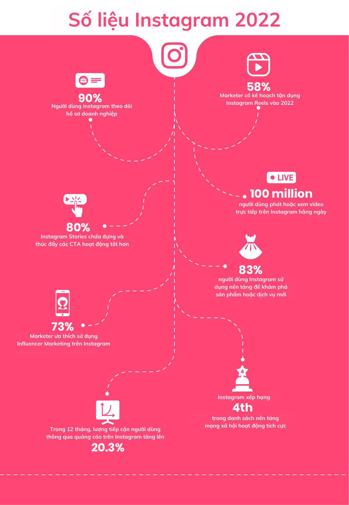 số liệu social media instagram