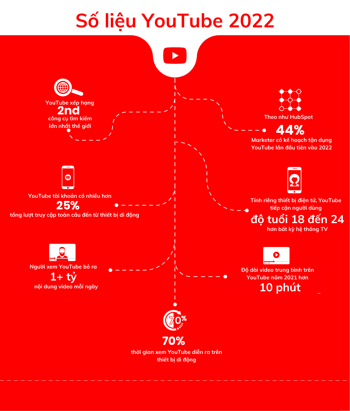 số liệu social media youtube