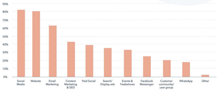 xu hướng digital marketing năm 2022
