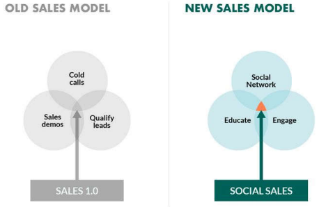xu hướng digital sales 2022