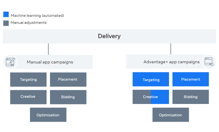 Cách máy học hoạt động với Meta  Advantage+ app ads