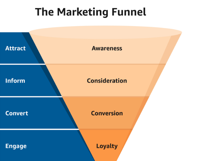 Các giai đoạn của phễu Marketing Google Ads
