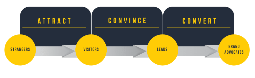 Inbound Marketing và Content Marketing: Quy trình