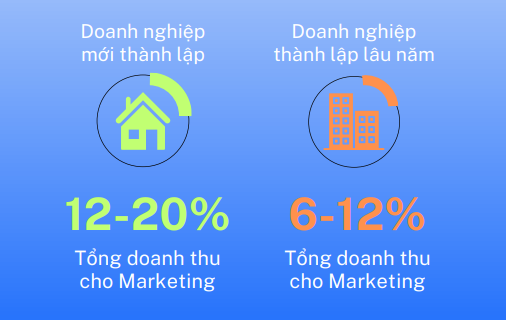 xác định ngân sách