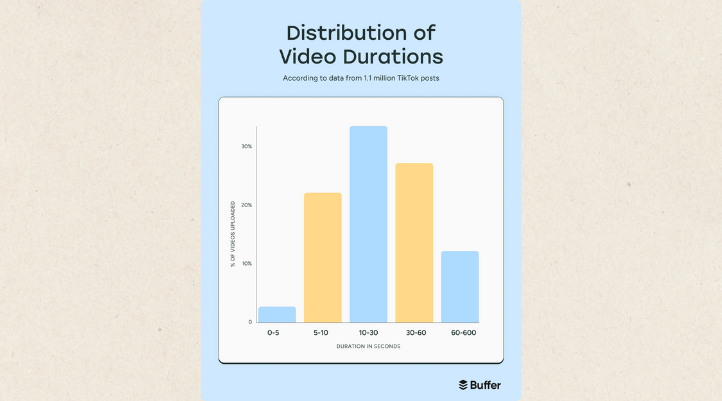 Phân bổ thời lượng video dài trên nên tảng TikTok khá đa dạng