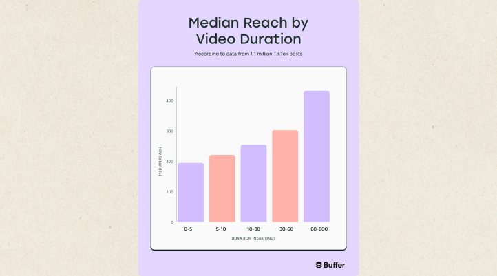 Video dài có xu hướng tiệp cận khá nhiều