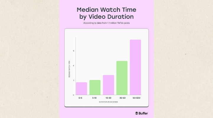 Những video dài có thời xem cao hơn