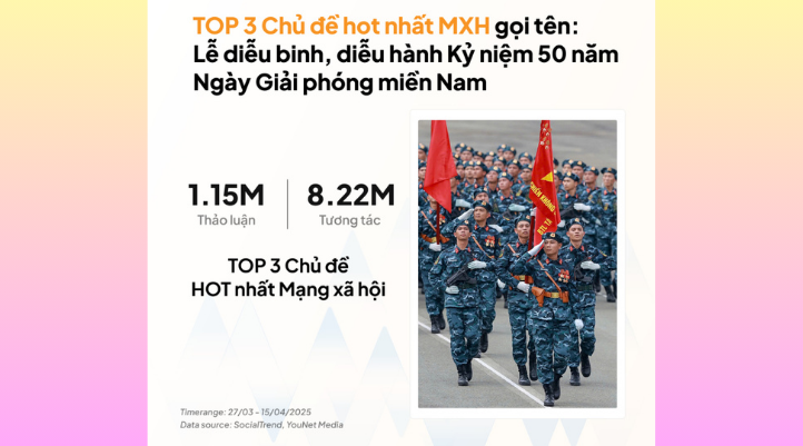 Lễ diễu binh nằm trong top 3 chủ đề hot nhất MXH