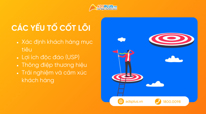 Các yếu tố cốt lõi của positioning in marketing gồm khách hàng mục tiêu, USP, thông điệp thương hiệu và trải nghiệm cảm xúc khách hàng.