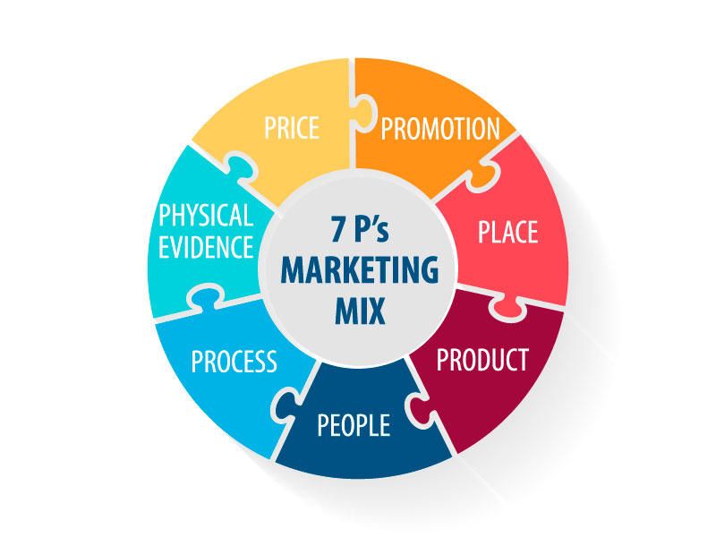 marketing mix là gì ảnh 3