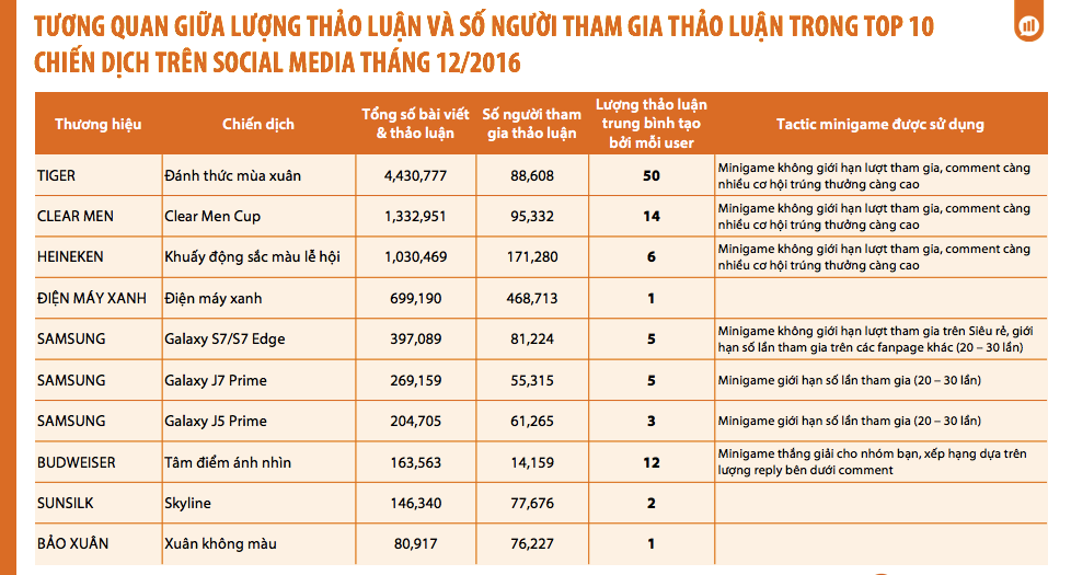 chiến dịch social media 7