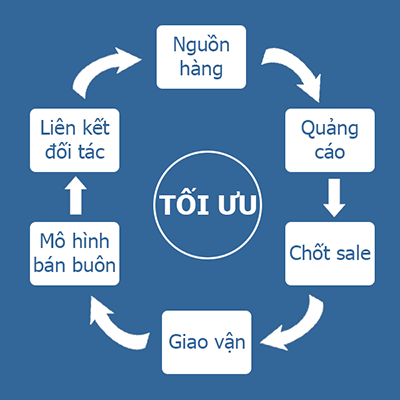 tăng doanh số bán hàng online 2