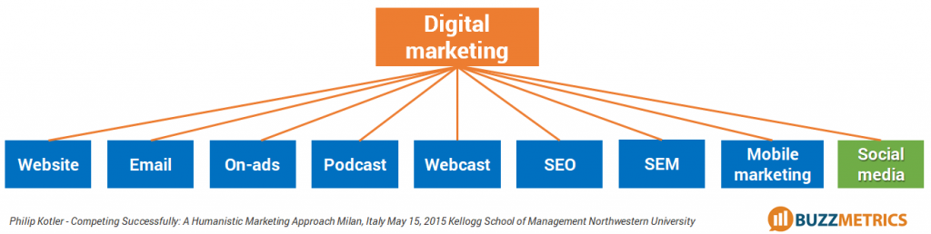 social media marketing 2