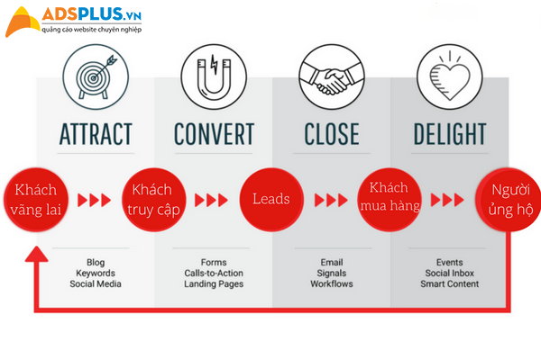 inbound marketing là gì 02