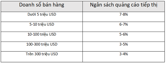 chi phí chạy quảng cáo 02